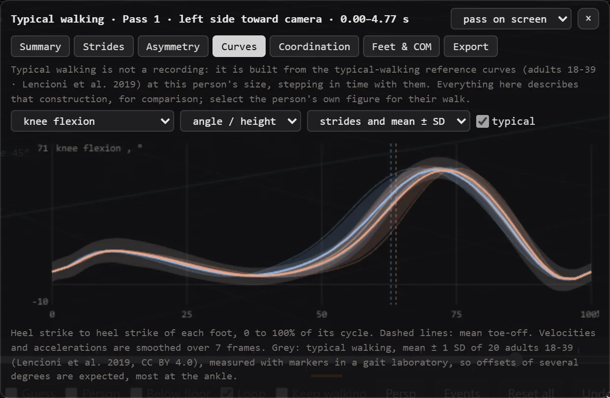 The analysis panel on its Curves tab: knee flexion over the gait cycle for the left and right legs, drawn over a grey band of typical walking, with dashed lines at toe-off. A note above the chart says the figure is built from reference curves and is not a recording.